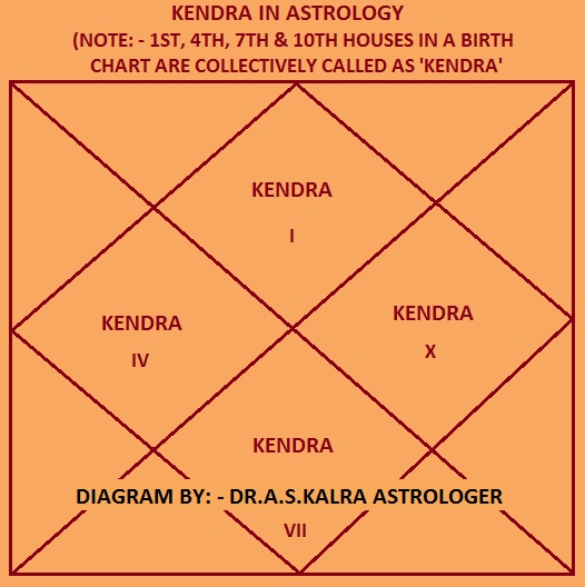 Kendra in Astrology Jyotish