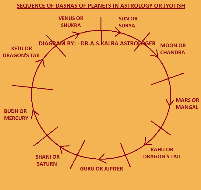 Dasha Sequence in Astrology or Jyotish