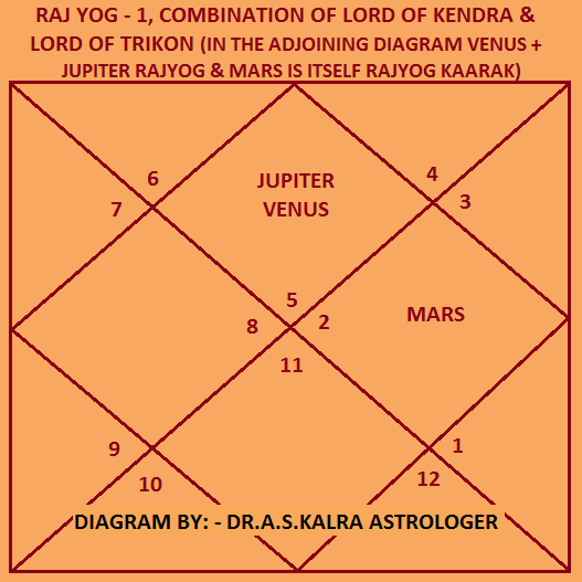 Kendra Trikona RajYog in Jyotish or Astrology