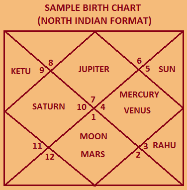 Learn To Read Kundli Chart